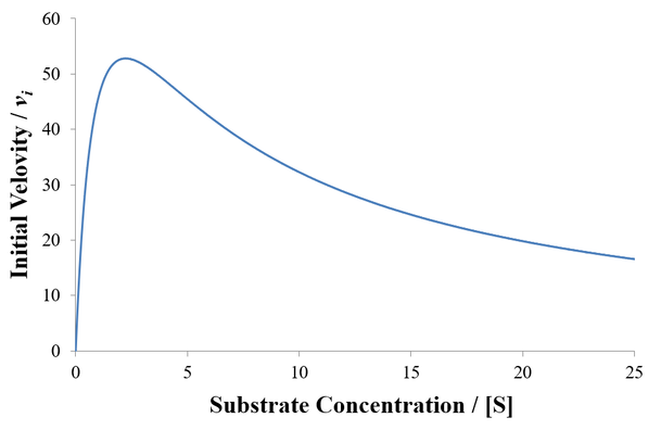 Substrate inhibition velocity curve