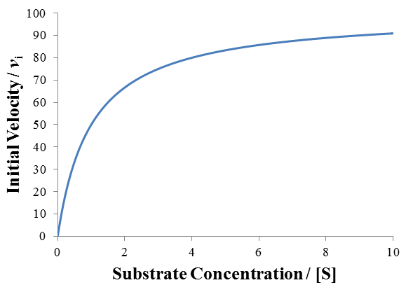 Michaelis-Menten curve