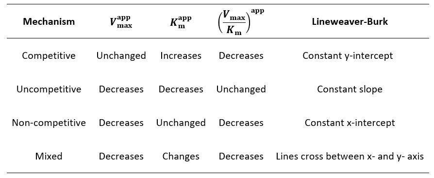 Guide to identifying enzyme inhibitor mechanism