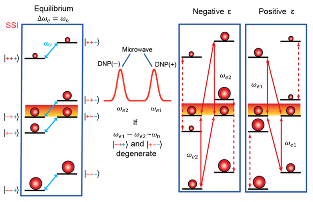 Cross effect three spin energy diagram