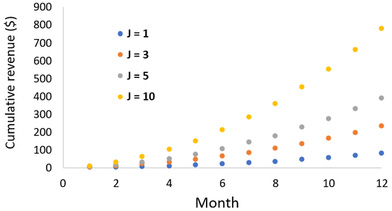 Relationship between amount of content and ad revenue