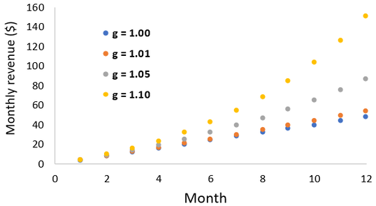 Website monthly ad revenue growth