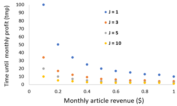 Time for website to reach first monthly profit