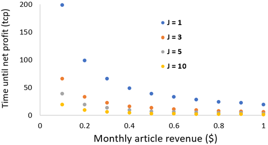 Time until net profit - online business