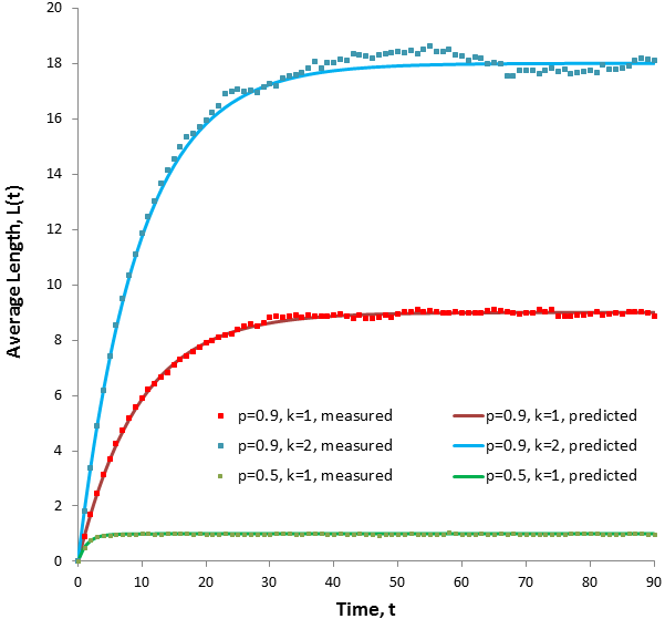 Hair growth curves at different growth rates