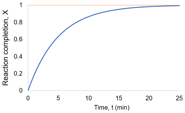 Reaction completion plot reversible first order