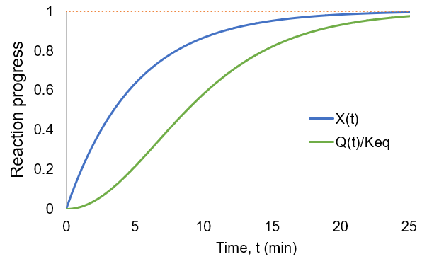 Reaction quotient compared to completion for reversible second order reaction