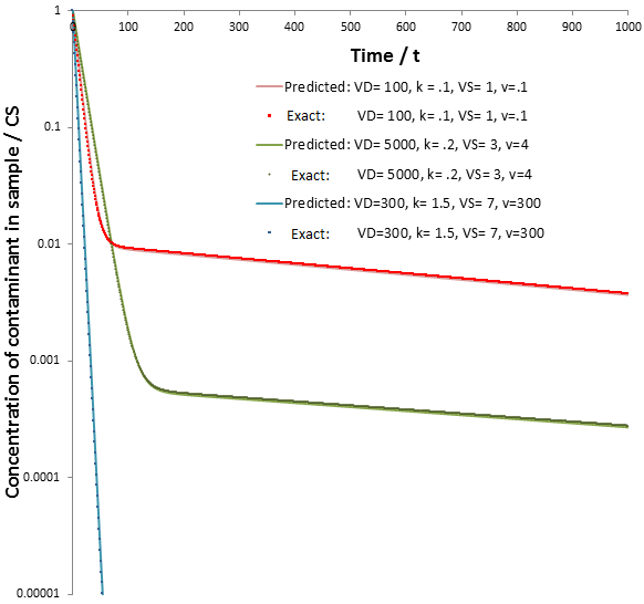 Protein dialysis continuous replacement model vs predicted