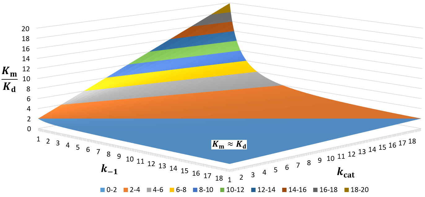 Plot of Km vs Kd - 3D Surface