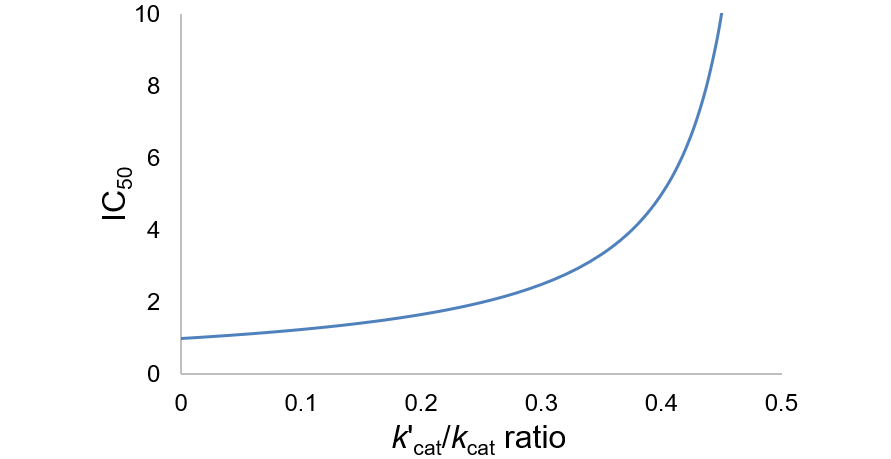 IC50 values increase with the residual activity of enzyme-inhibitor complex