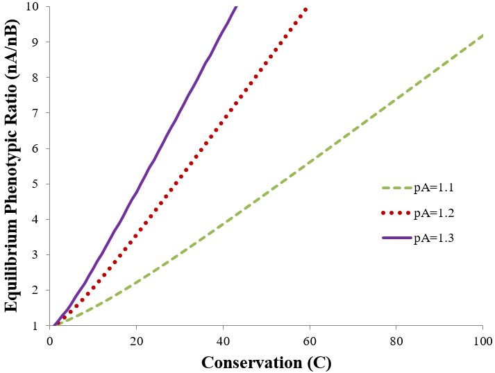 Plot evolution phenotype ratio at equilibrium as function of mutation rate and fitness