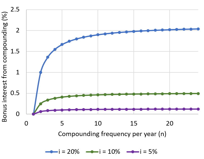 Bonus interest from compounding graph