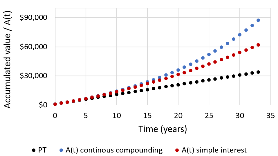 Continous compounding versus simple interest under periodic contributions