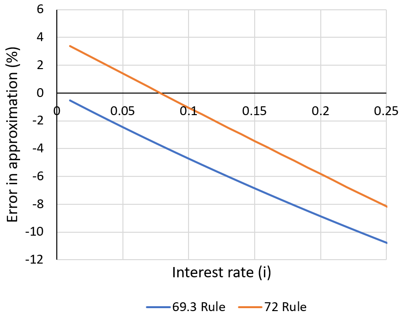 Rule of 69 3 versus 72 error