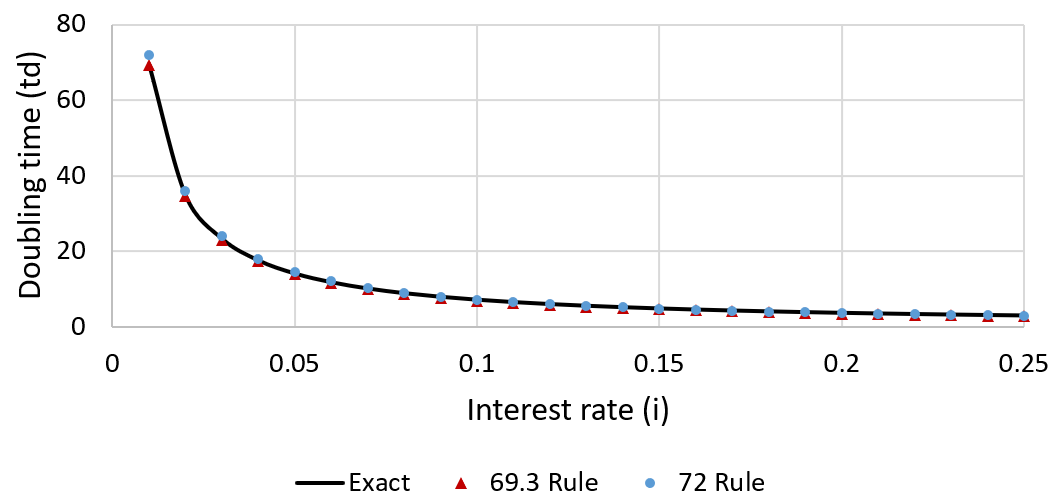 Rule of 69 3 versus 72 results