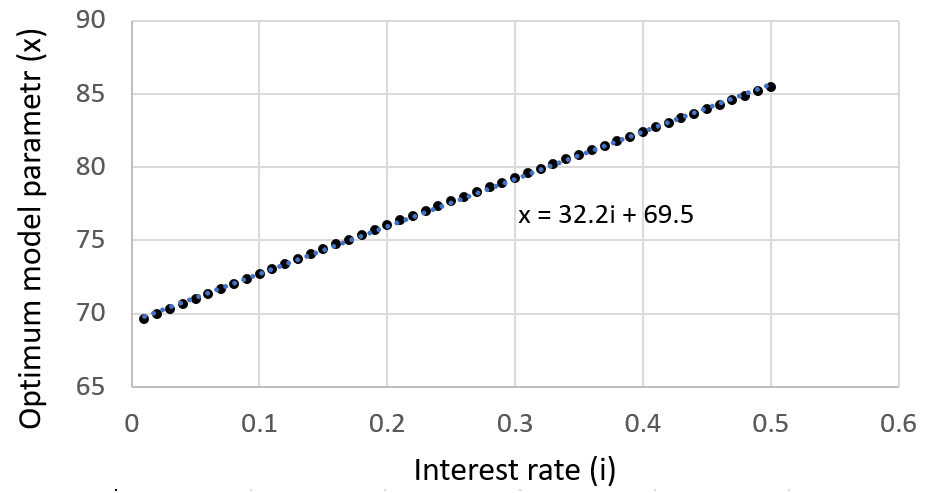 Rule of 72 optimum parameter determination