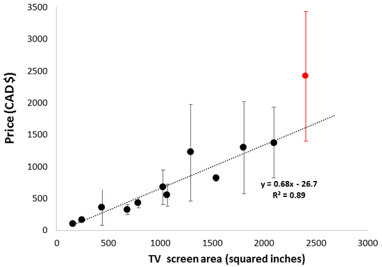 TV screen area is proportional to price
