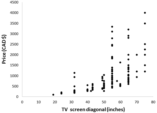 Walmart TV screen sizes vs price